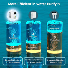 Efficient water purification comparison: Slevoo RO, countertop, and undersink systems with pure to waste ratios